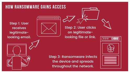 How Ransomware Gains Access